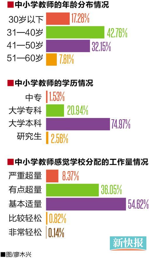 2017广东教育蓝皮书发布 超四成教师认为工作超量_金羊网新闻