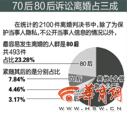 婚姻“保鲜期”缩至3-5年 陕西离婚案最高地区是西安