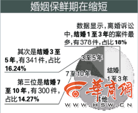 婚姻“保鲜期”缩至3-5年 陕西离婚案最高地区是西安